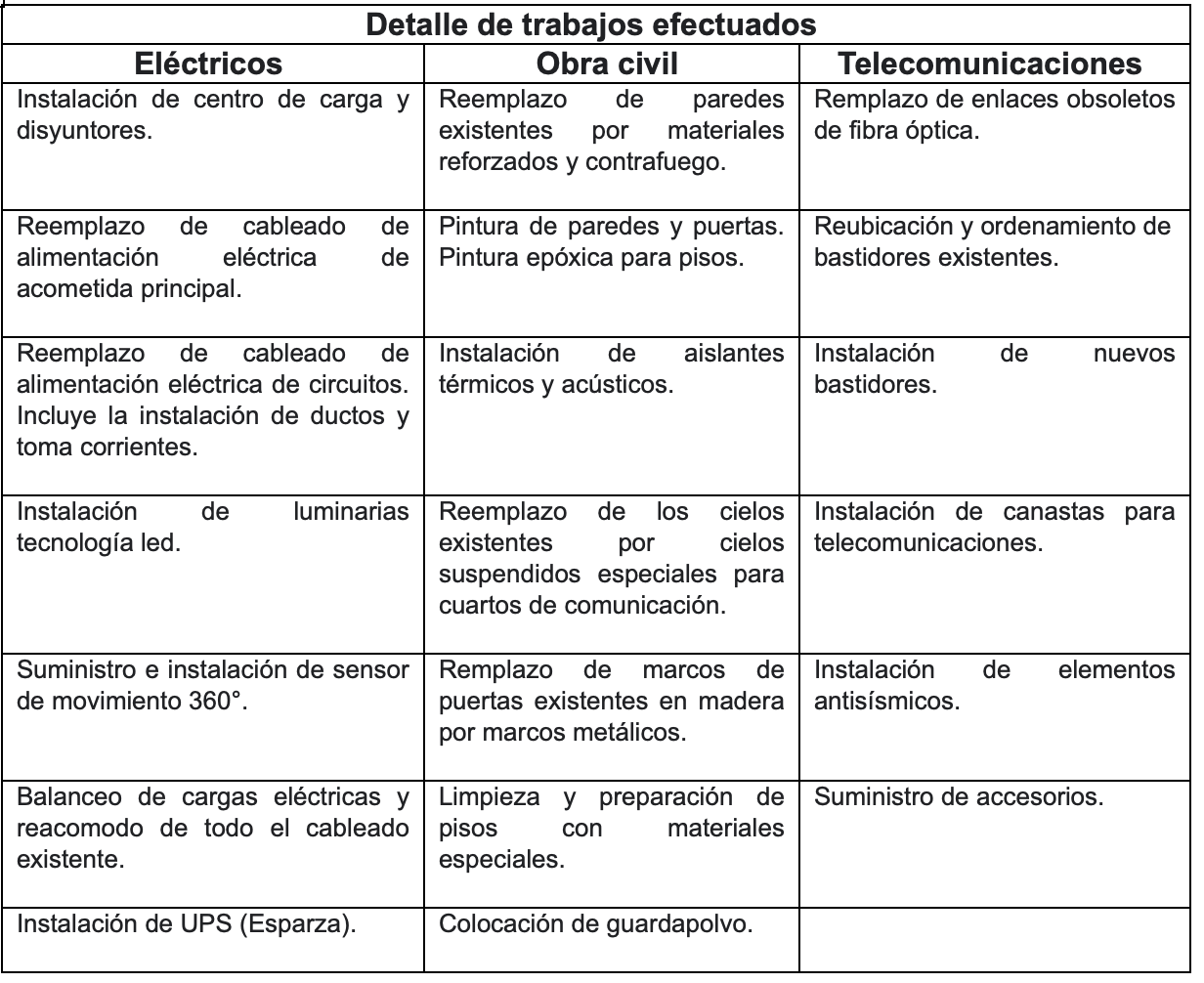 Cuadro de texto con el detalle de trabajos realizados en obra civil, eléctrico y telecomunicaciones 